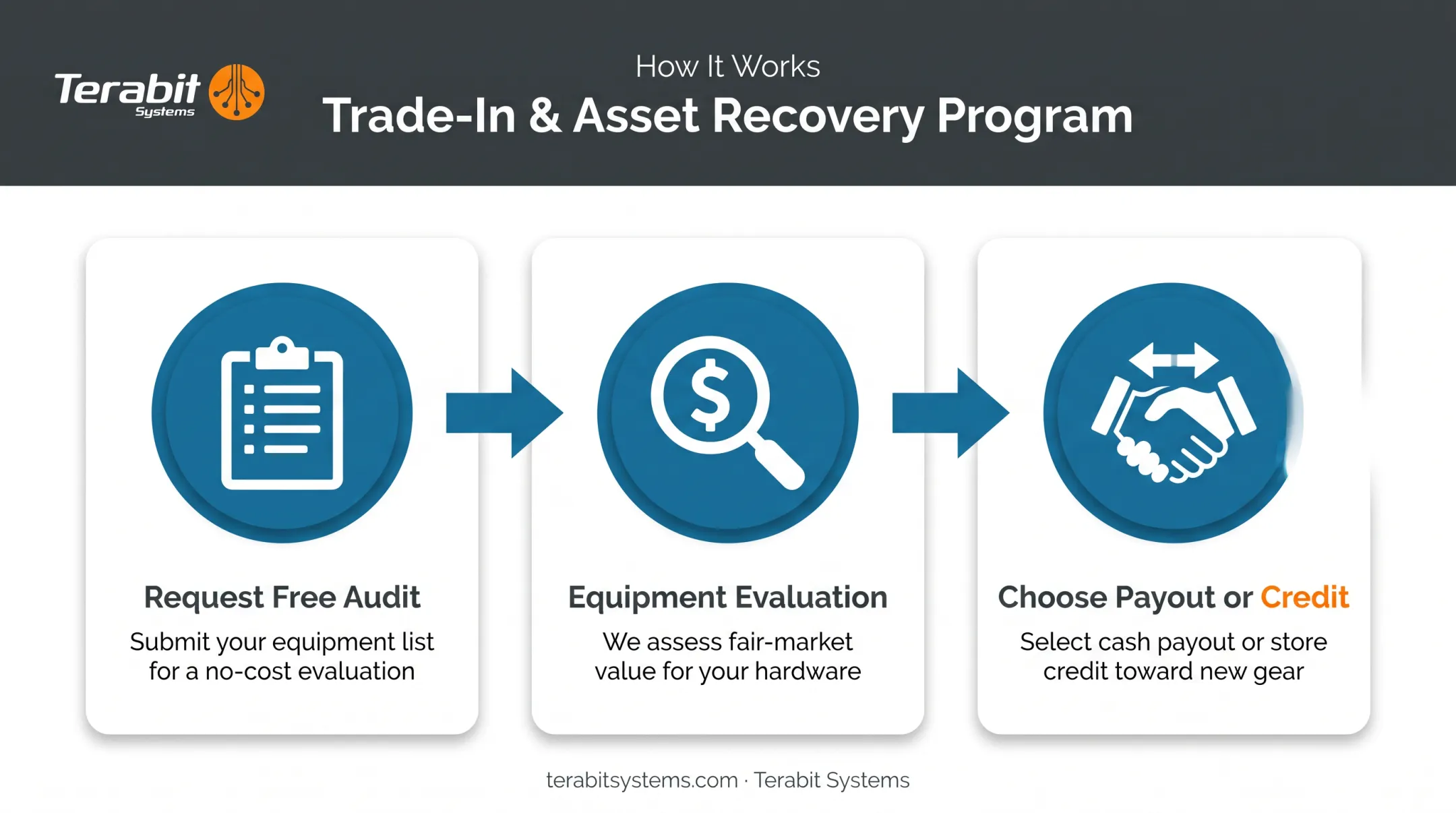 Terabit Systems trade-in and asset recovery three-step process