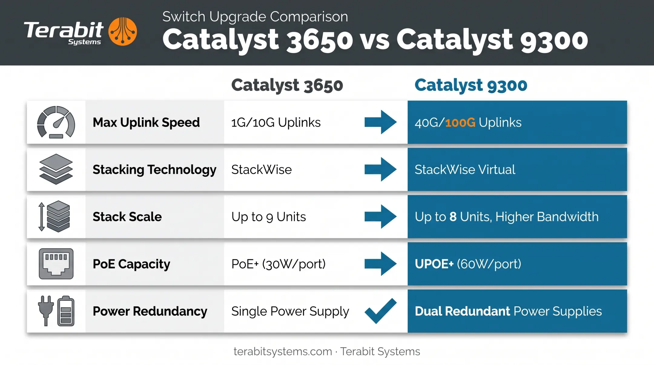 Catalyst 3650 versus Catalyst 9300 feature comparison chart