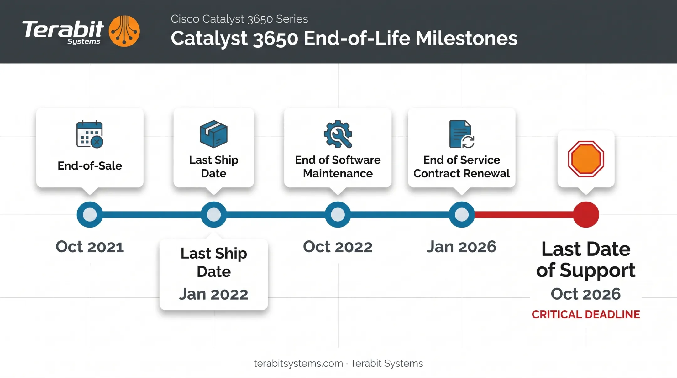 Cisco Catalyst 3650 EOL timeline milestones from 2020 to 2026