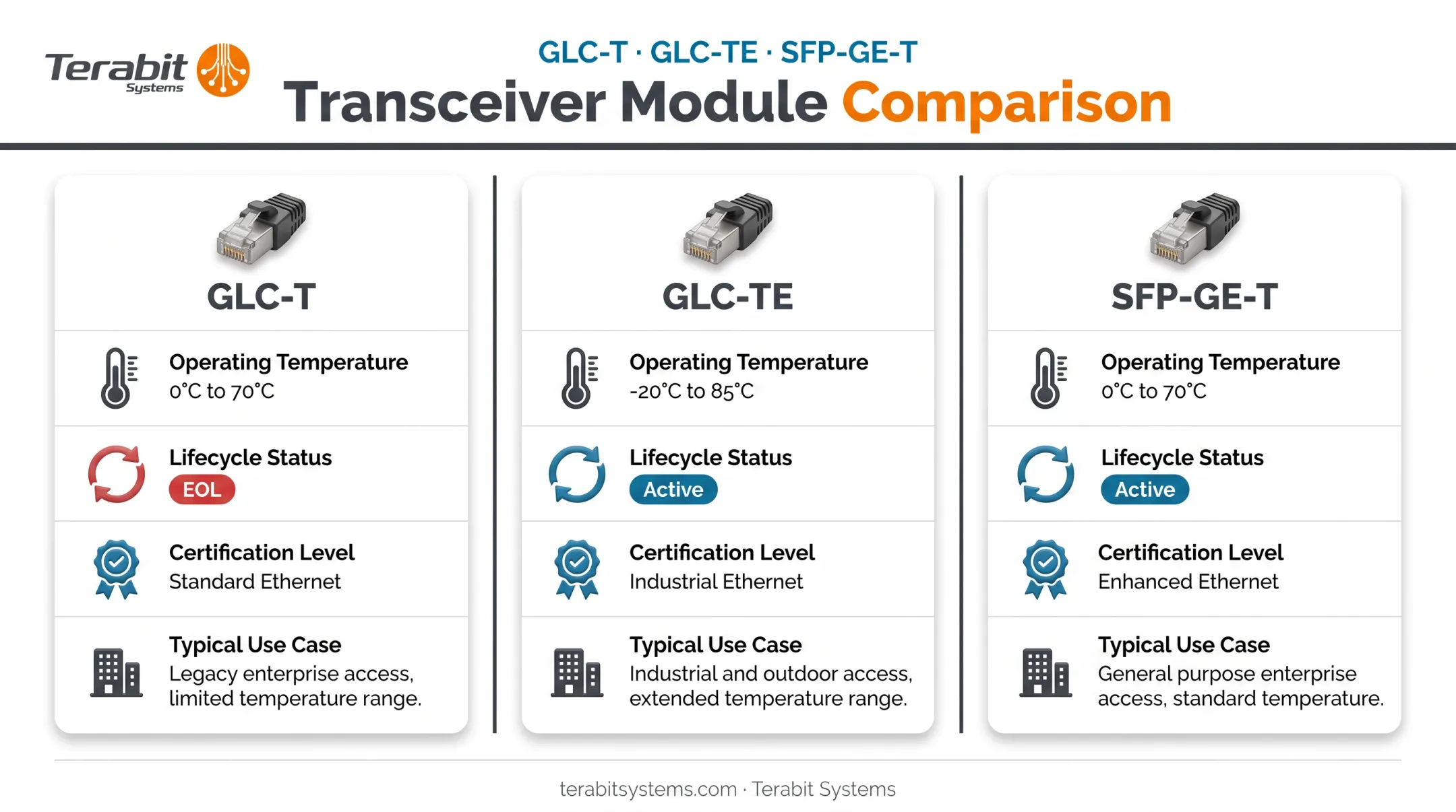 Comparison chart of GLC-T GLC-TE and SFP-GE-T temperature and lifecycle specs
