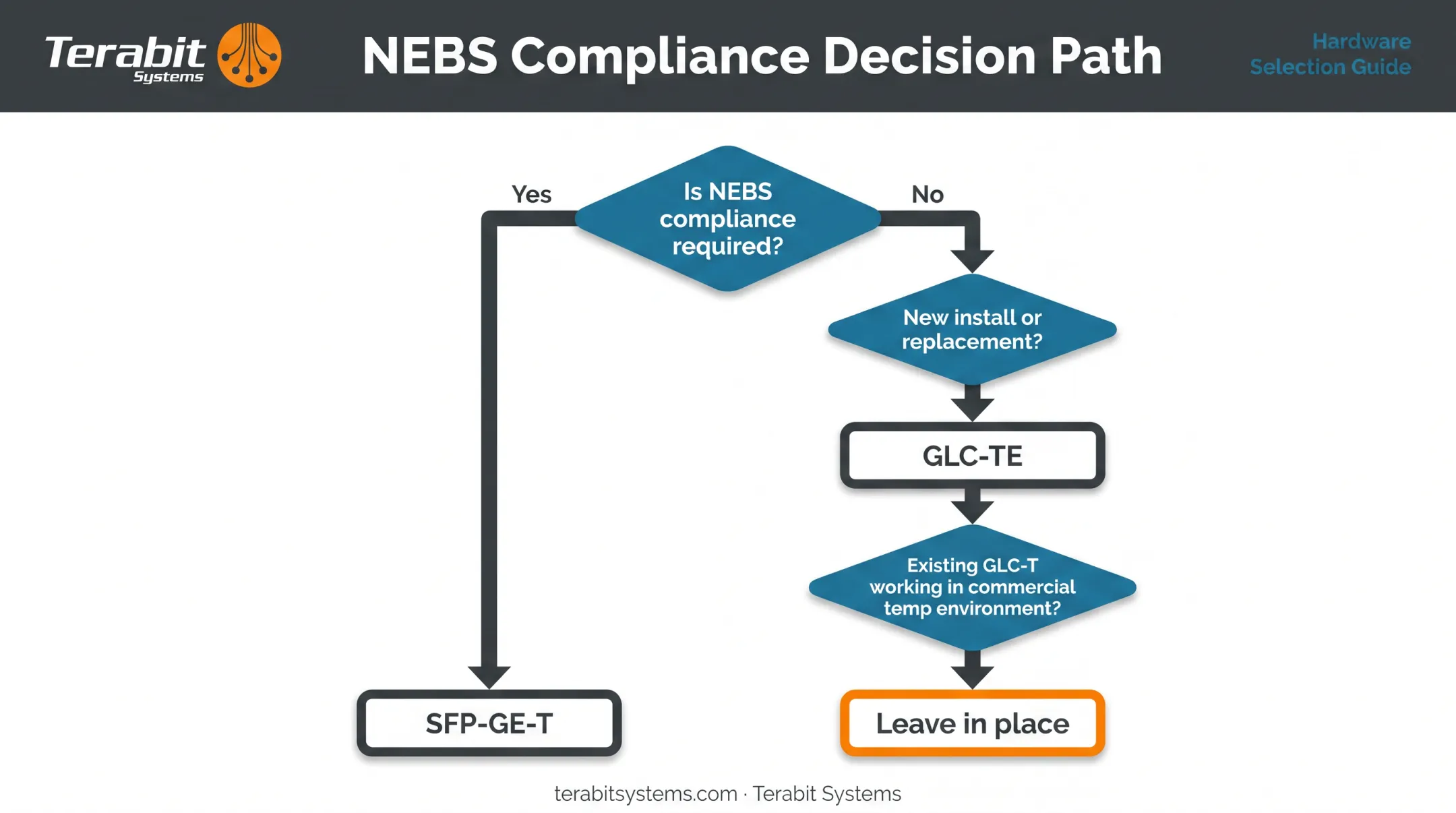 Decision flowchart for choosing GLC-T GLC-TE or SFP-GE-T module