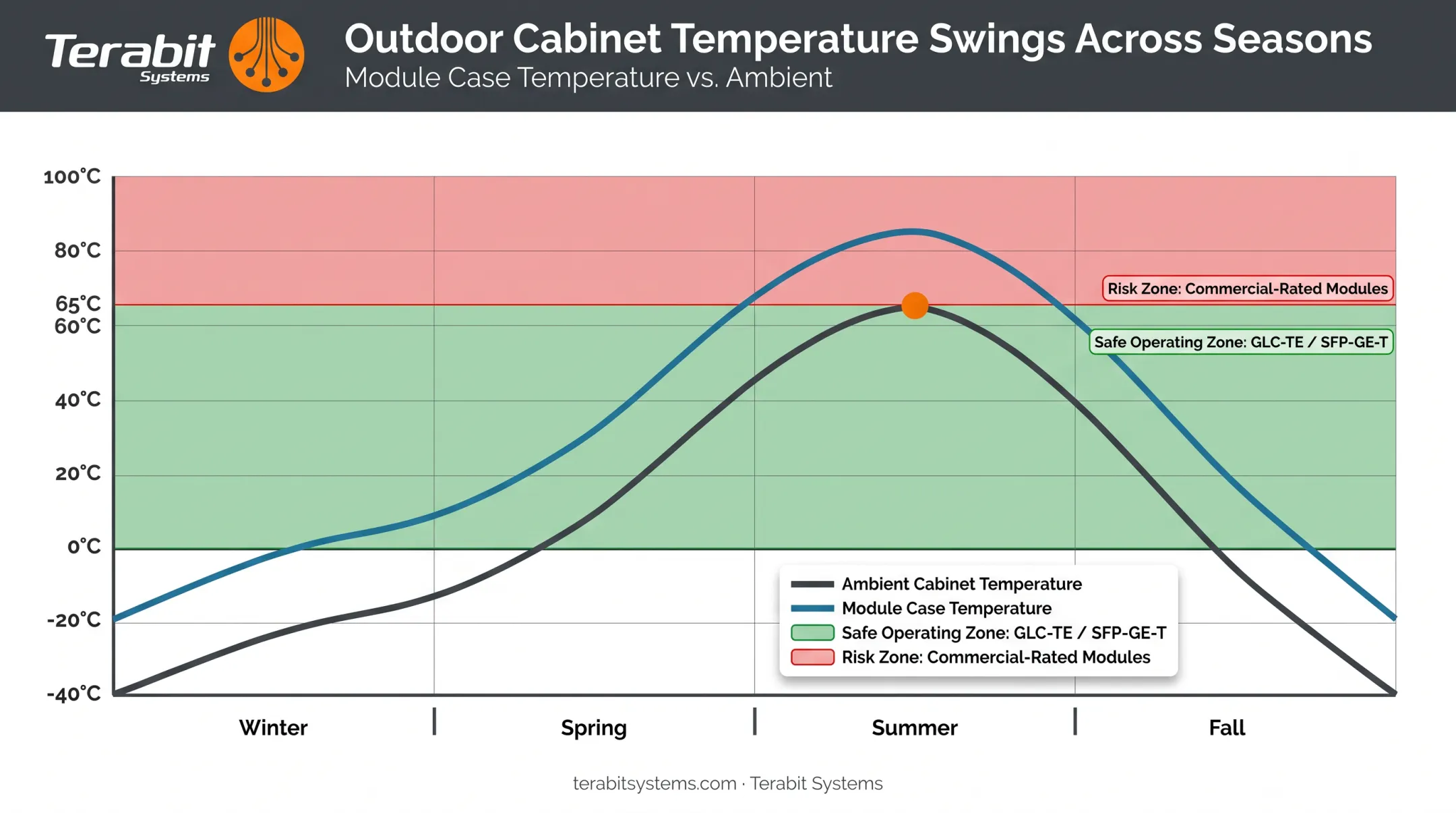 Temperature swing impact on outdoor cabinet SFP module reliability diagram