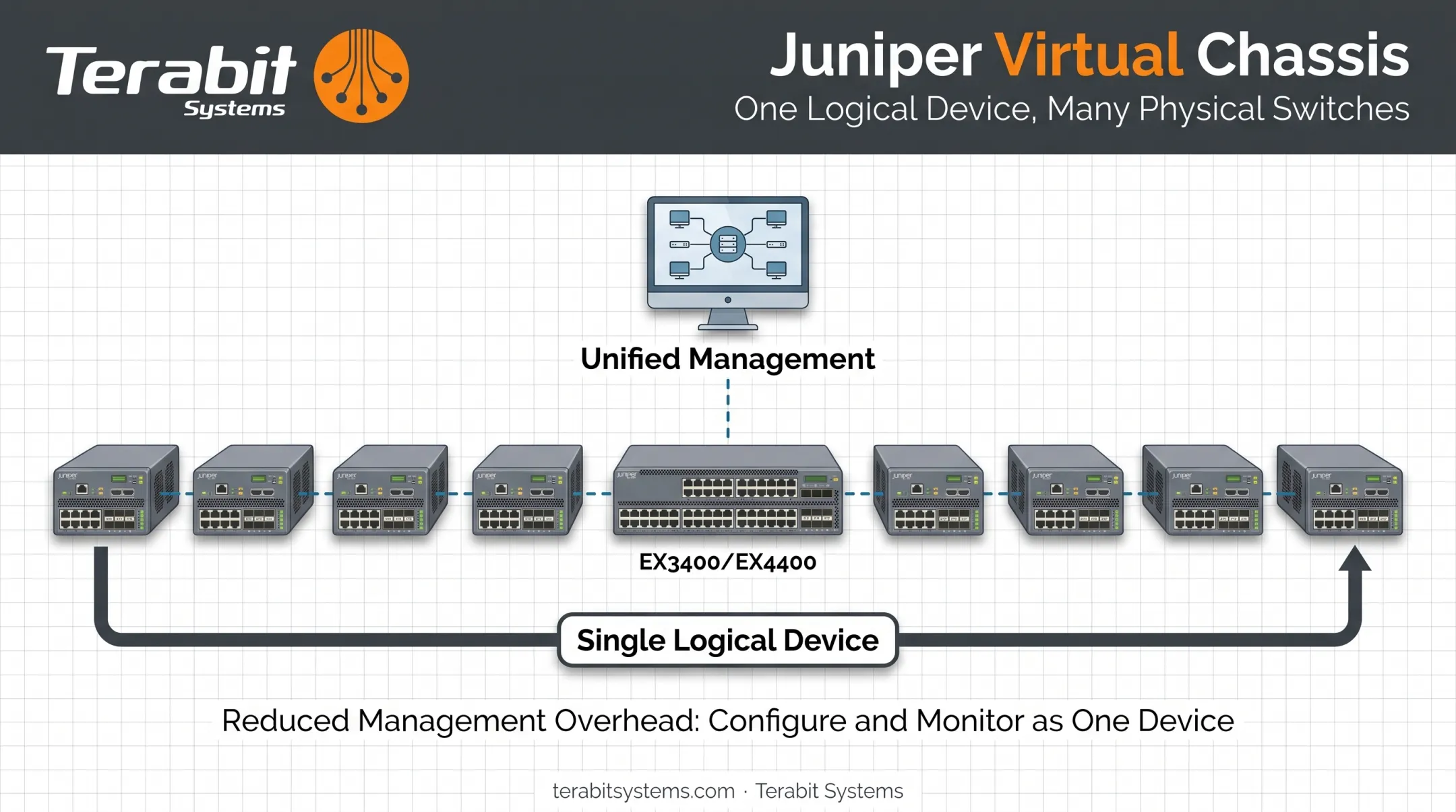 Juniper Virtual Chassis stacking ten switches into single logical device