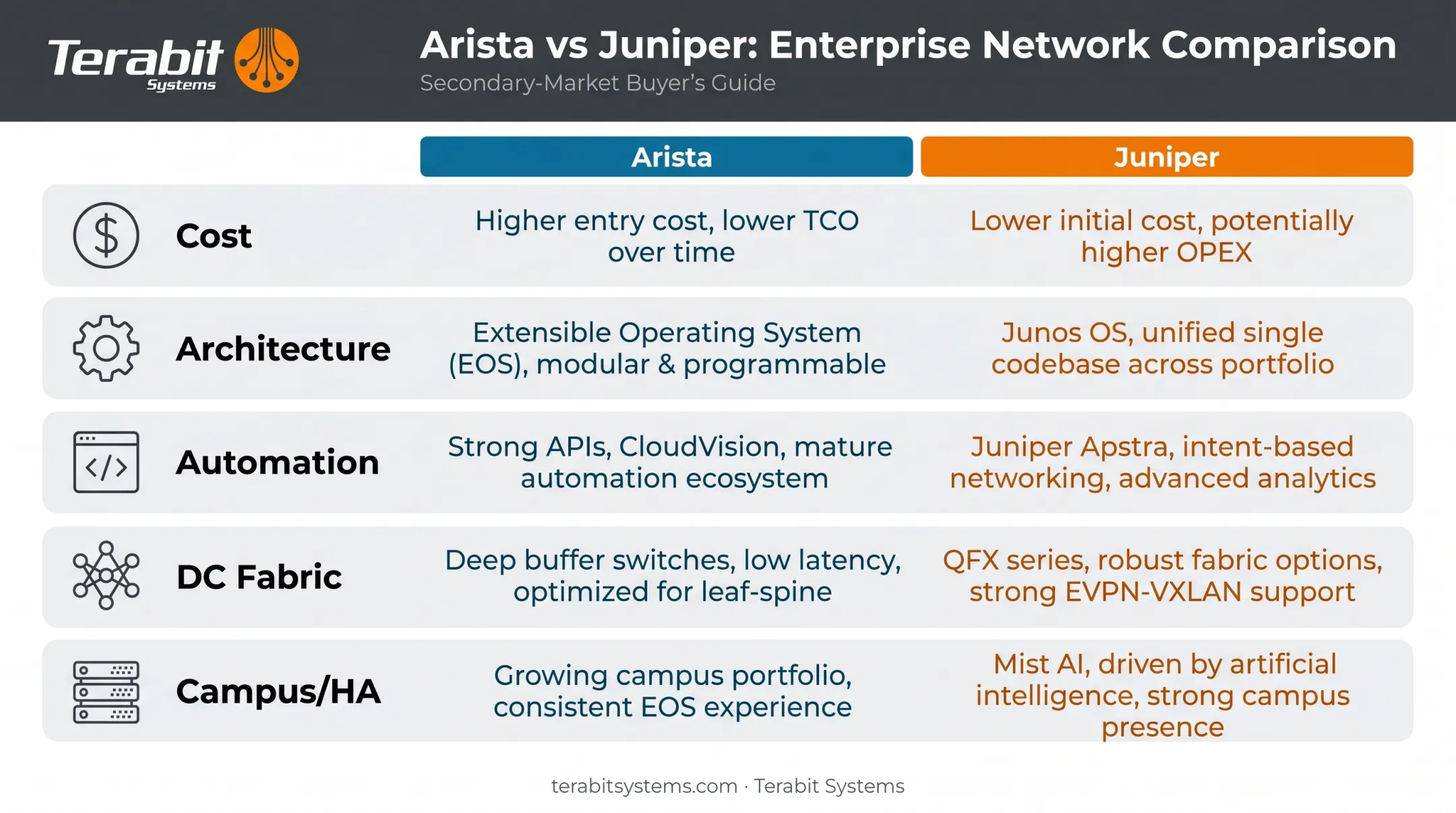 Arista versus Juniper comparison across cost architecture automation and campus HA