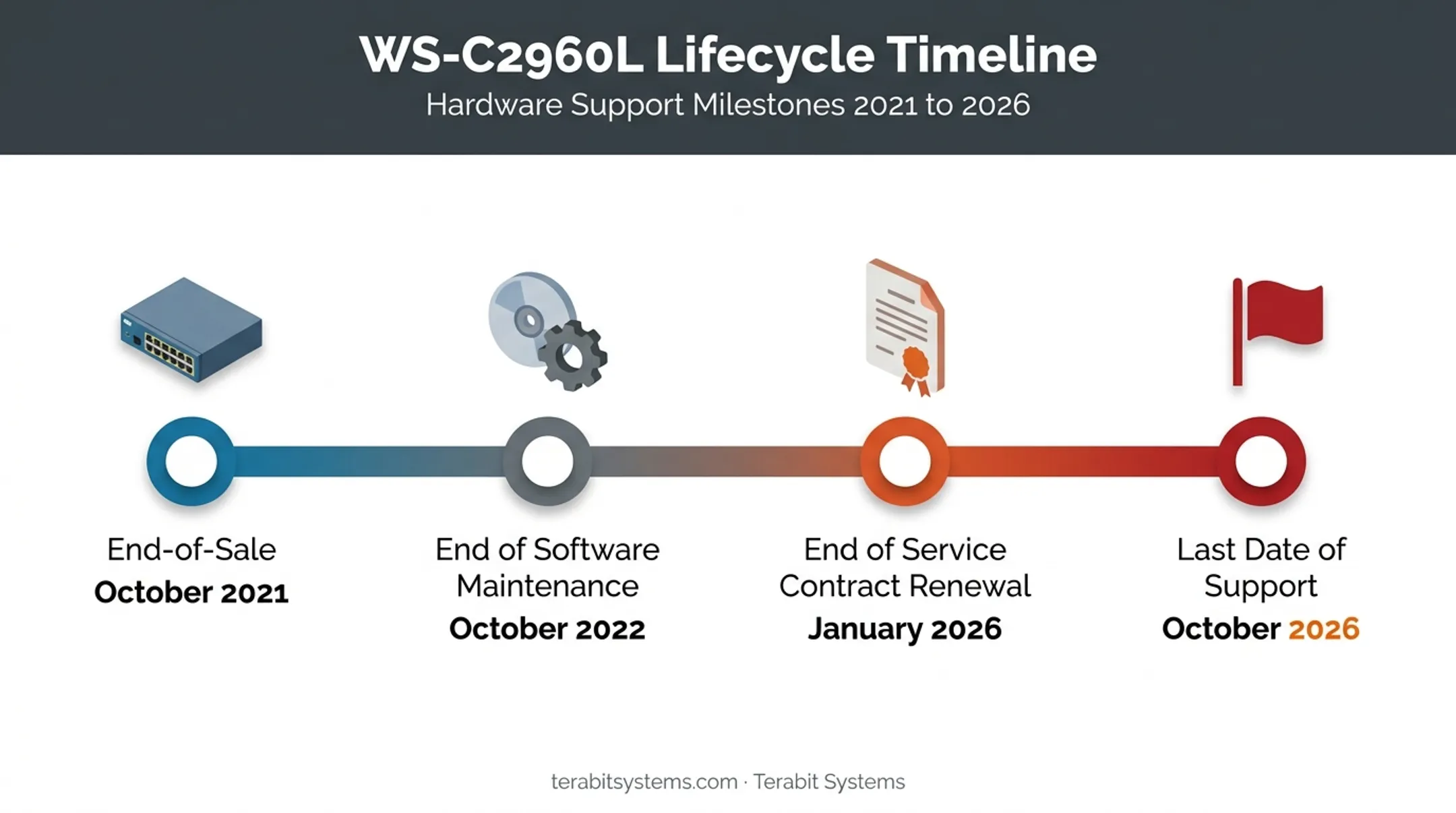 WS-C2960L end-of-life timeline showing key support milestone dates
