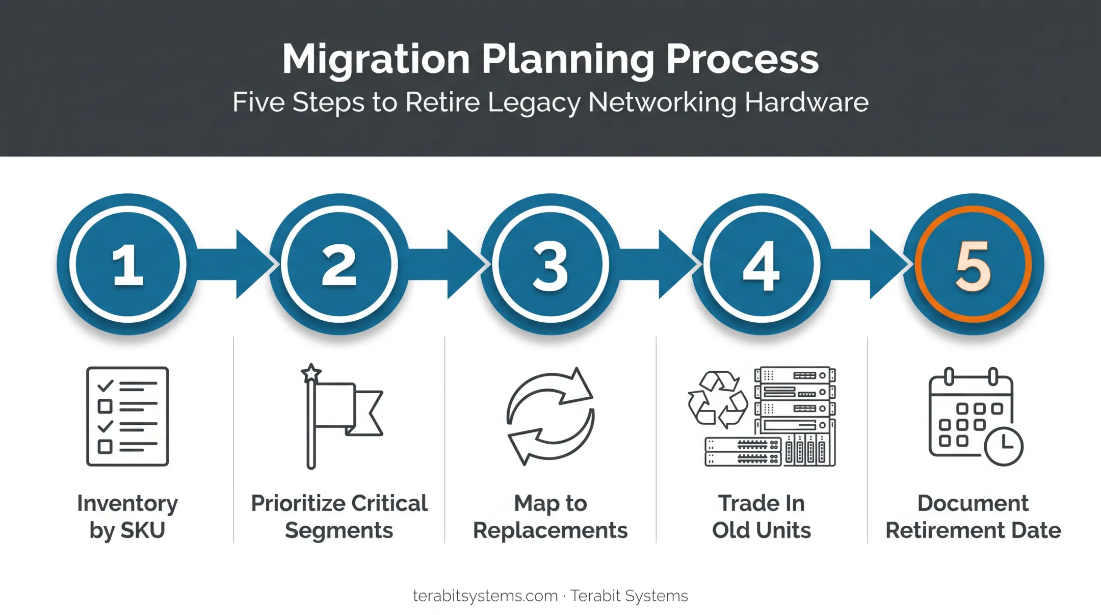 Five-step migration plan for retiring EOL Cisco switches