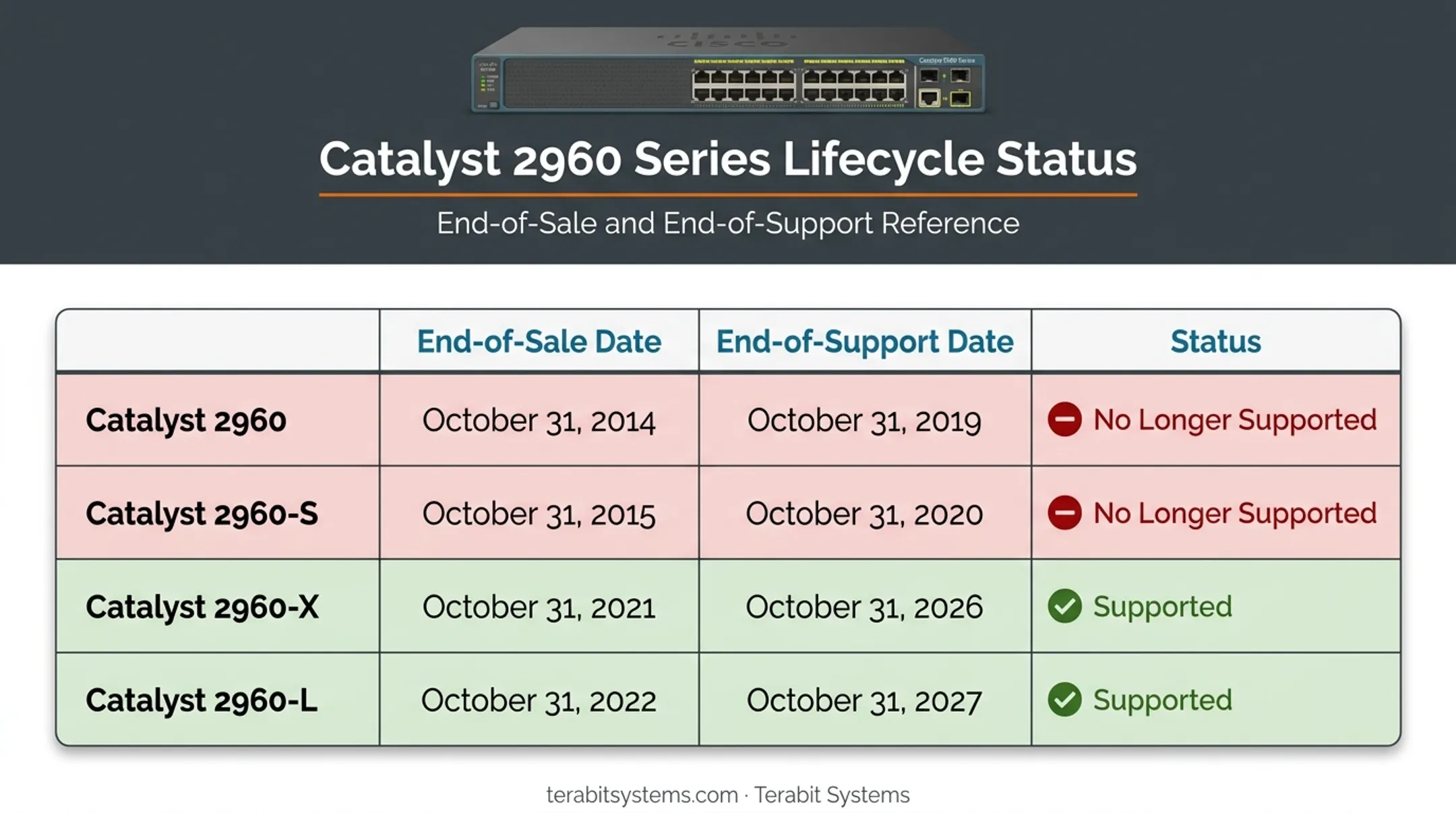 Catalyst 2960 family series comparison chart with support status