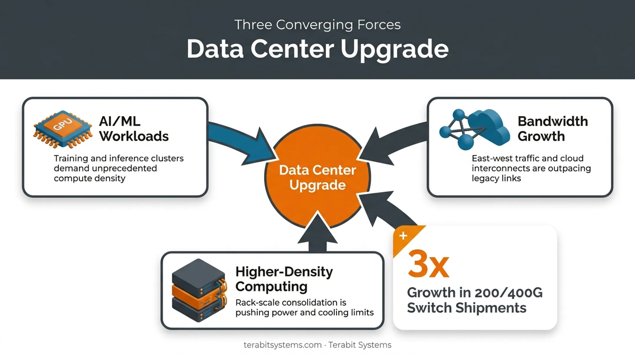 Three forces driving data center infrastructure upgrades 2024