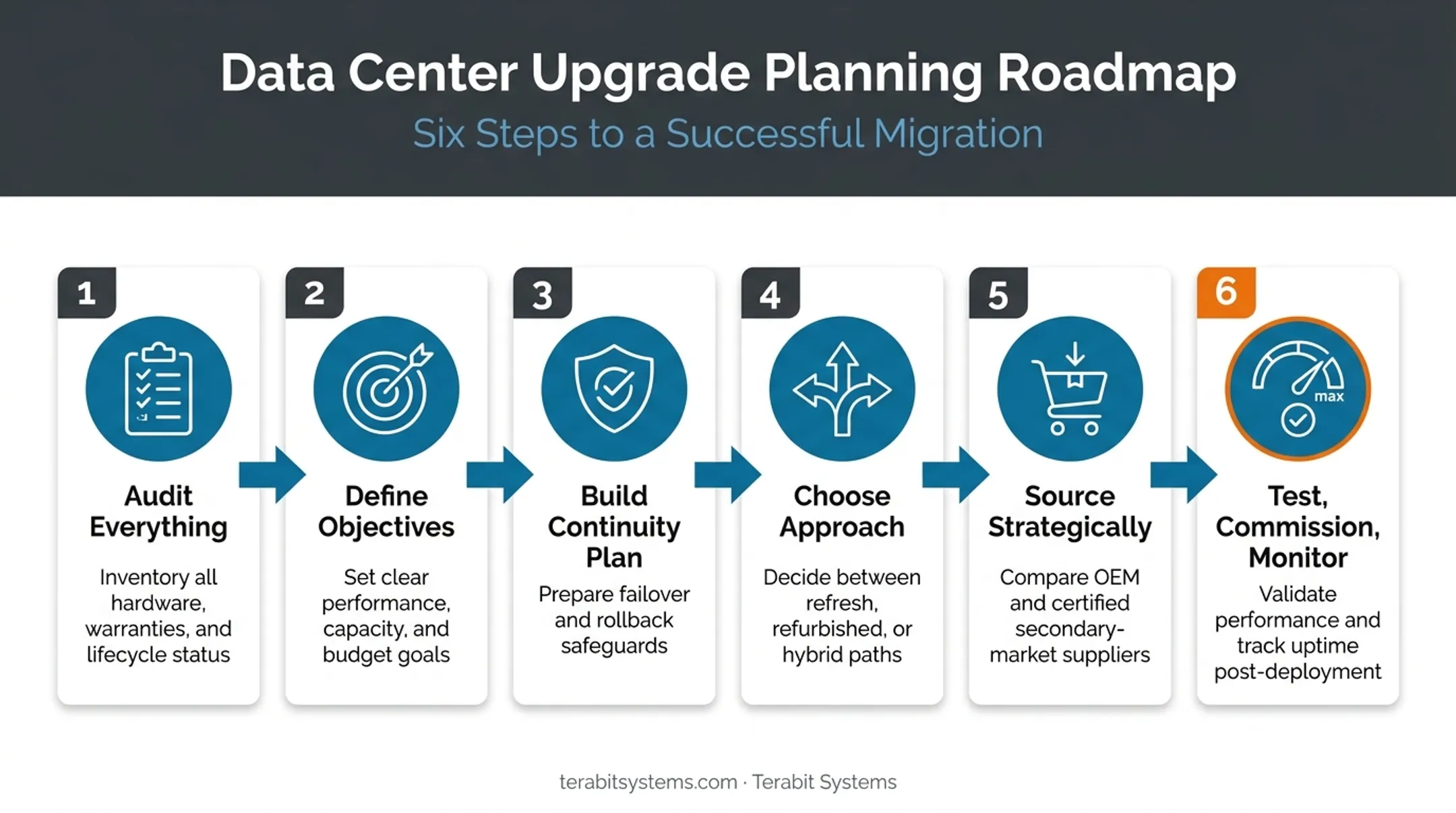 6-step data center infrastructure upgrade planning process flow