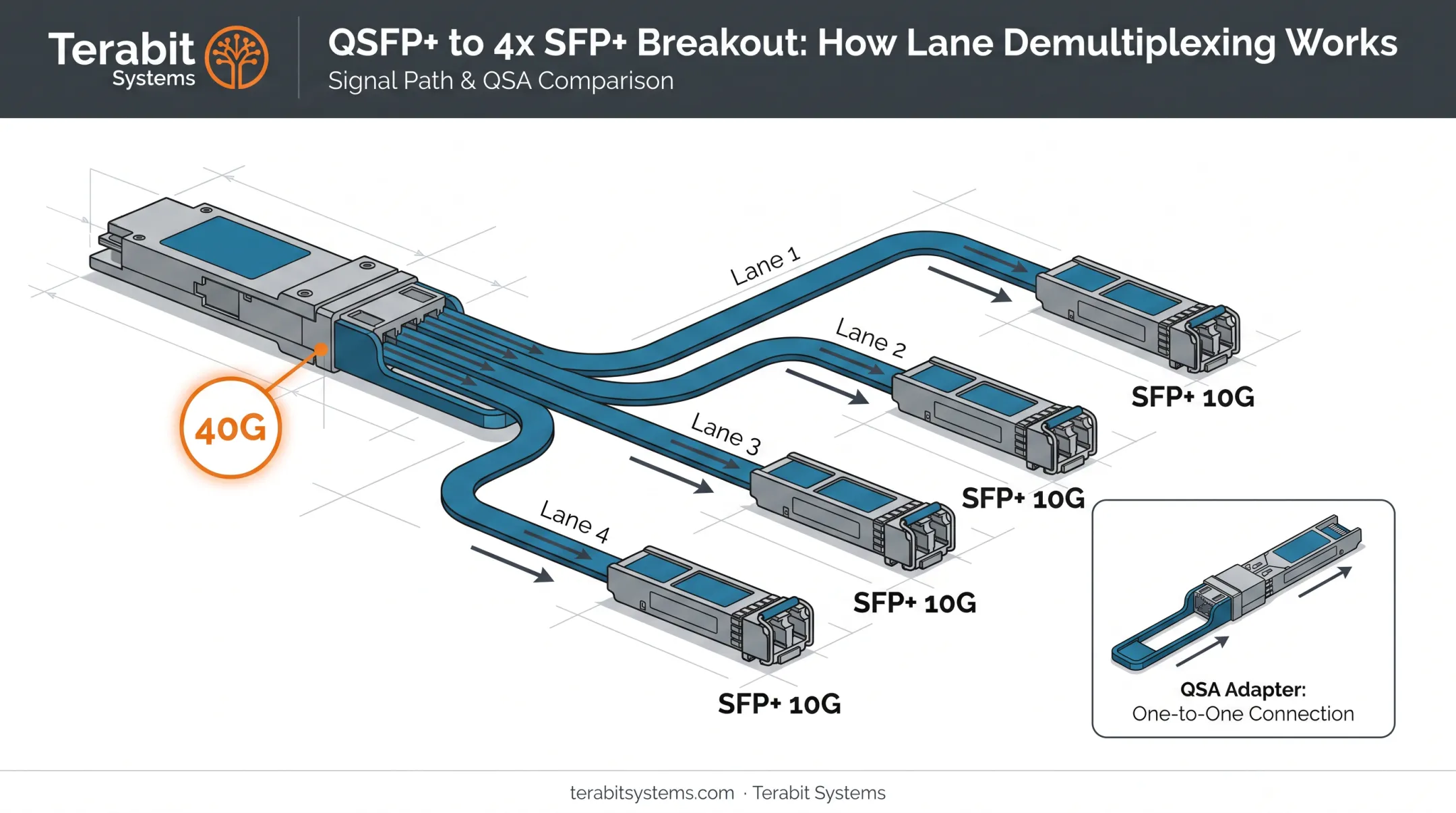40G QSFP breakout cable splitting into four 10G SFP+ connections diagram