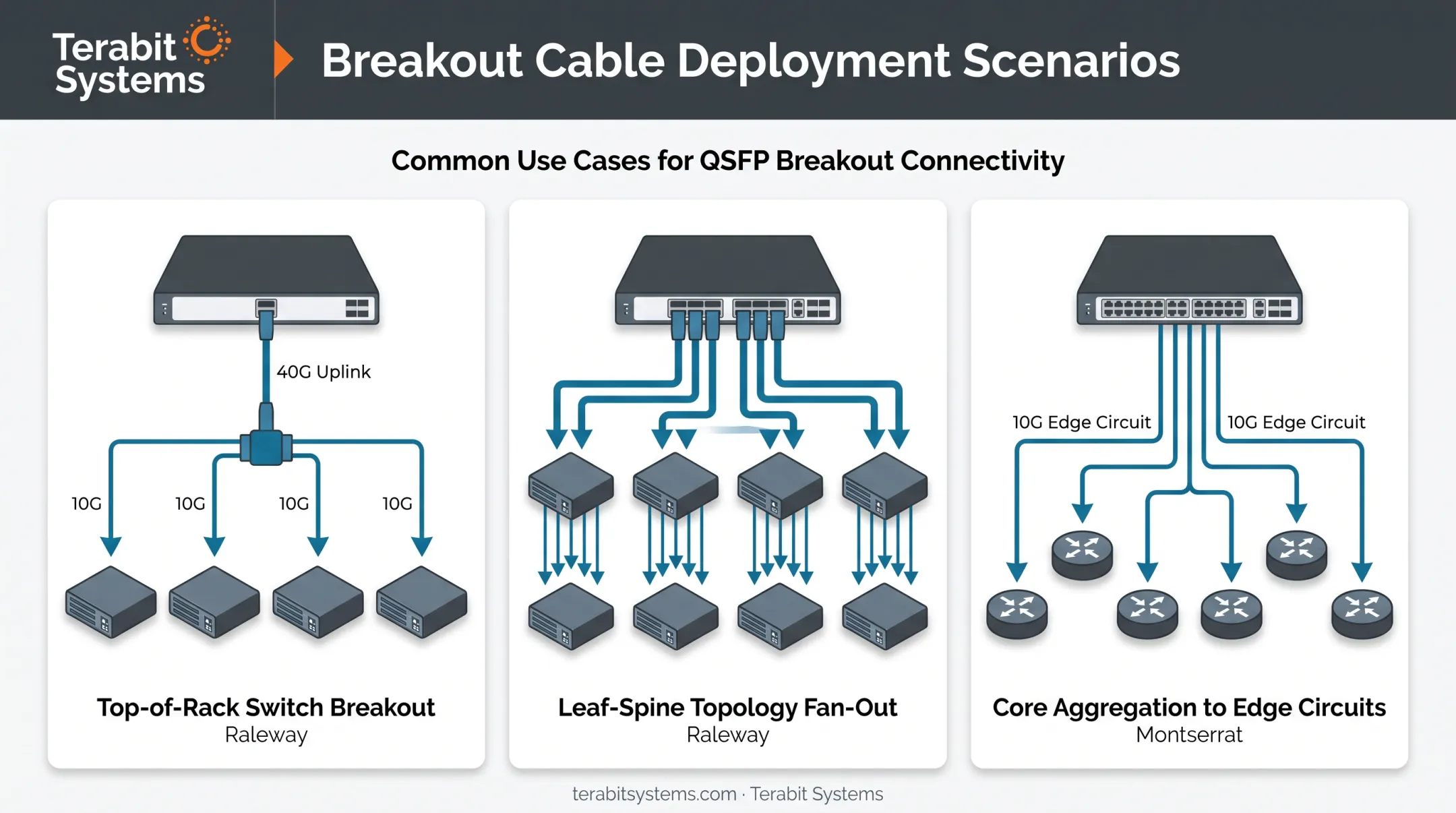Top-of-rack leaf-spine and ISP breakout cable deployment scenarios diagram