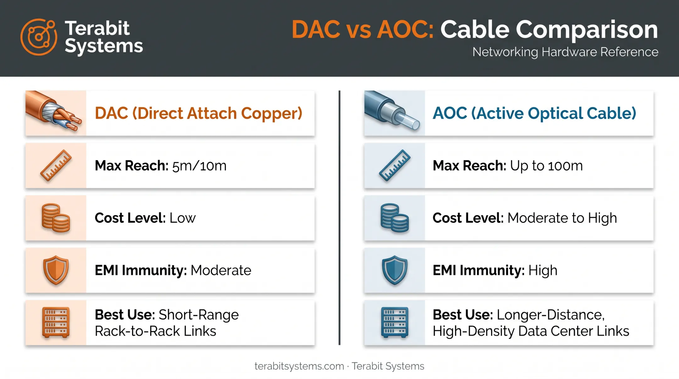 DAC versus AOC breakout cable comparison chart by reach cost and use case