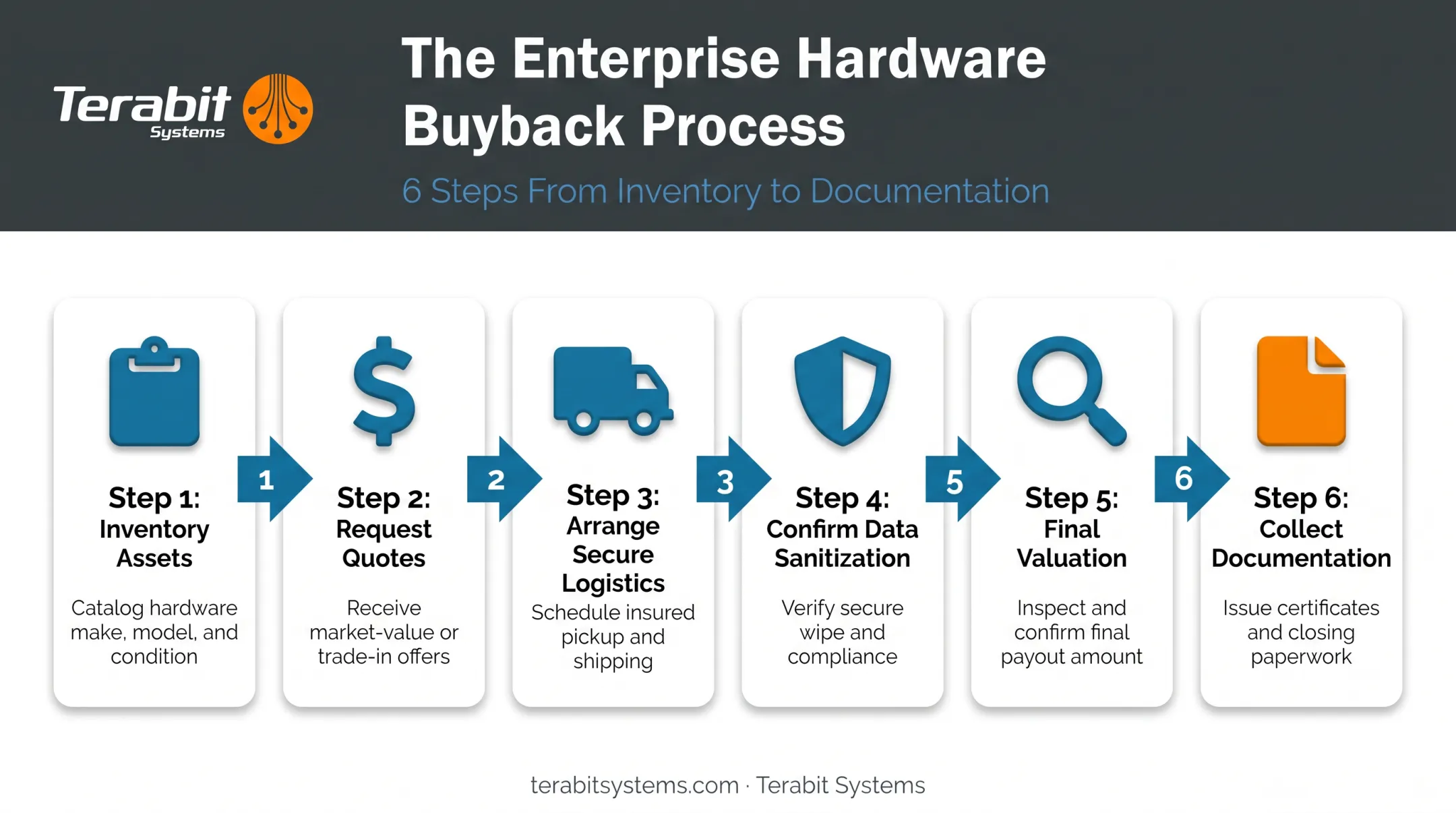 6-step IT asset buyback process from inventory to documentation