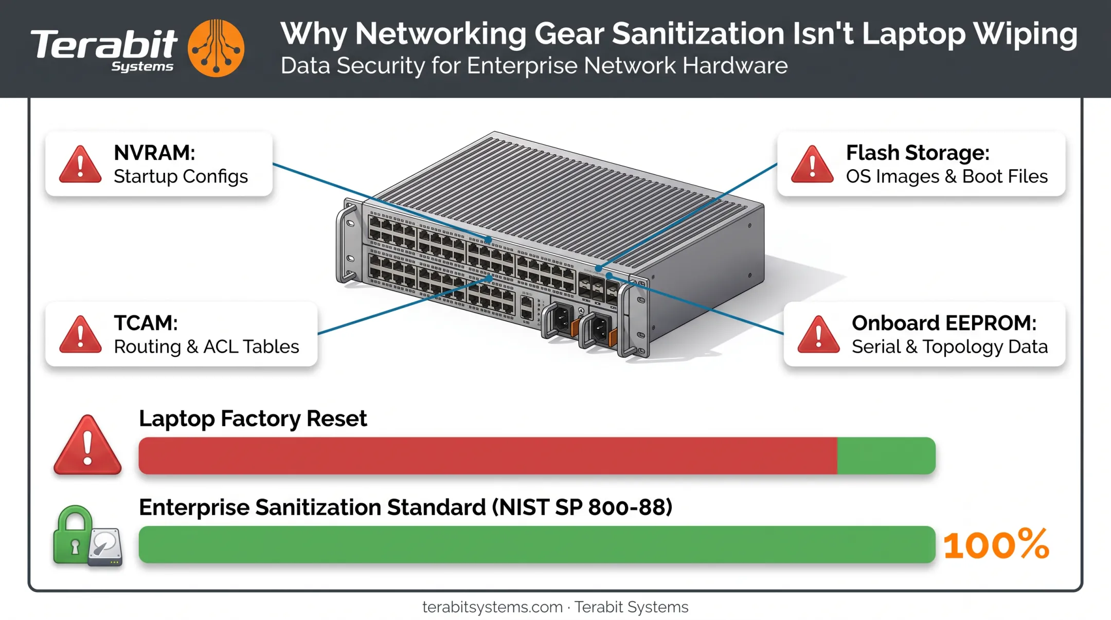 networking hardware data sanitization risk points across switch memory locations
