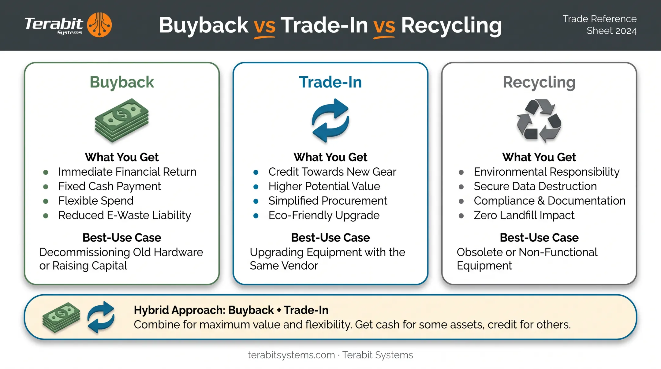 buyback versus trade-in versus recycling comparison of returns and use cases