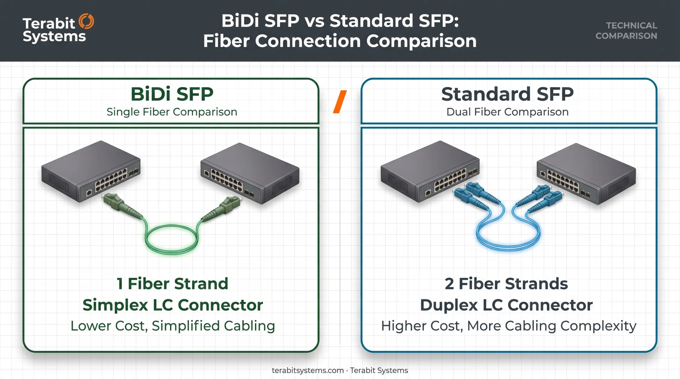 BiDi SFP versus standard SFP fiber strand comparison diagram