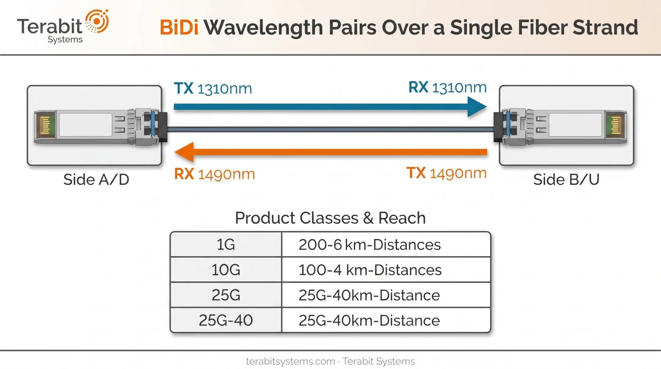 BiDi transceiver wavelength pairing diagram showing D and U side connections