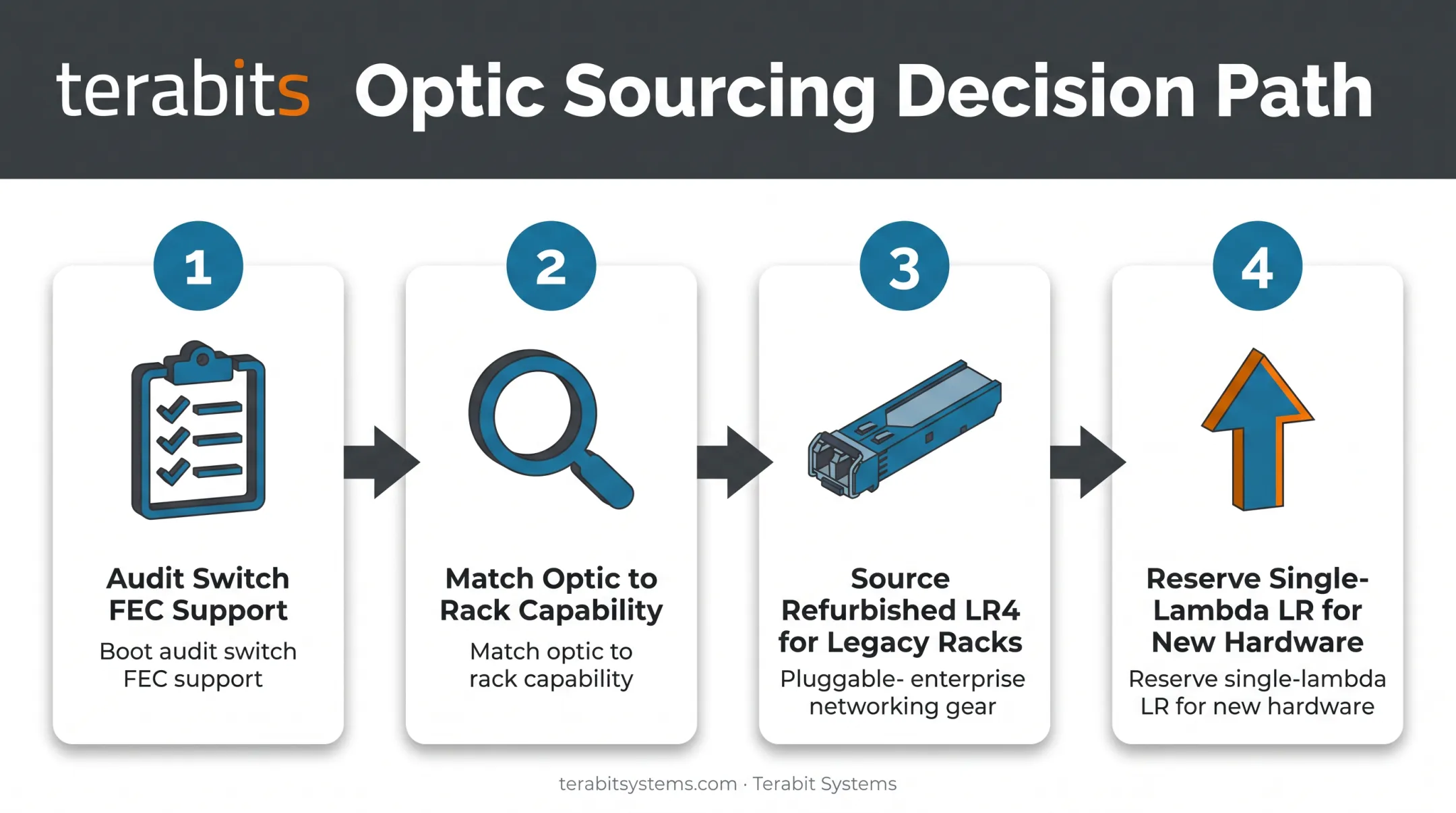 Four-step audit-first optic procurement process for 100G network upgrades