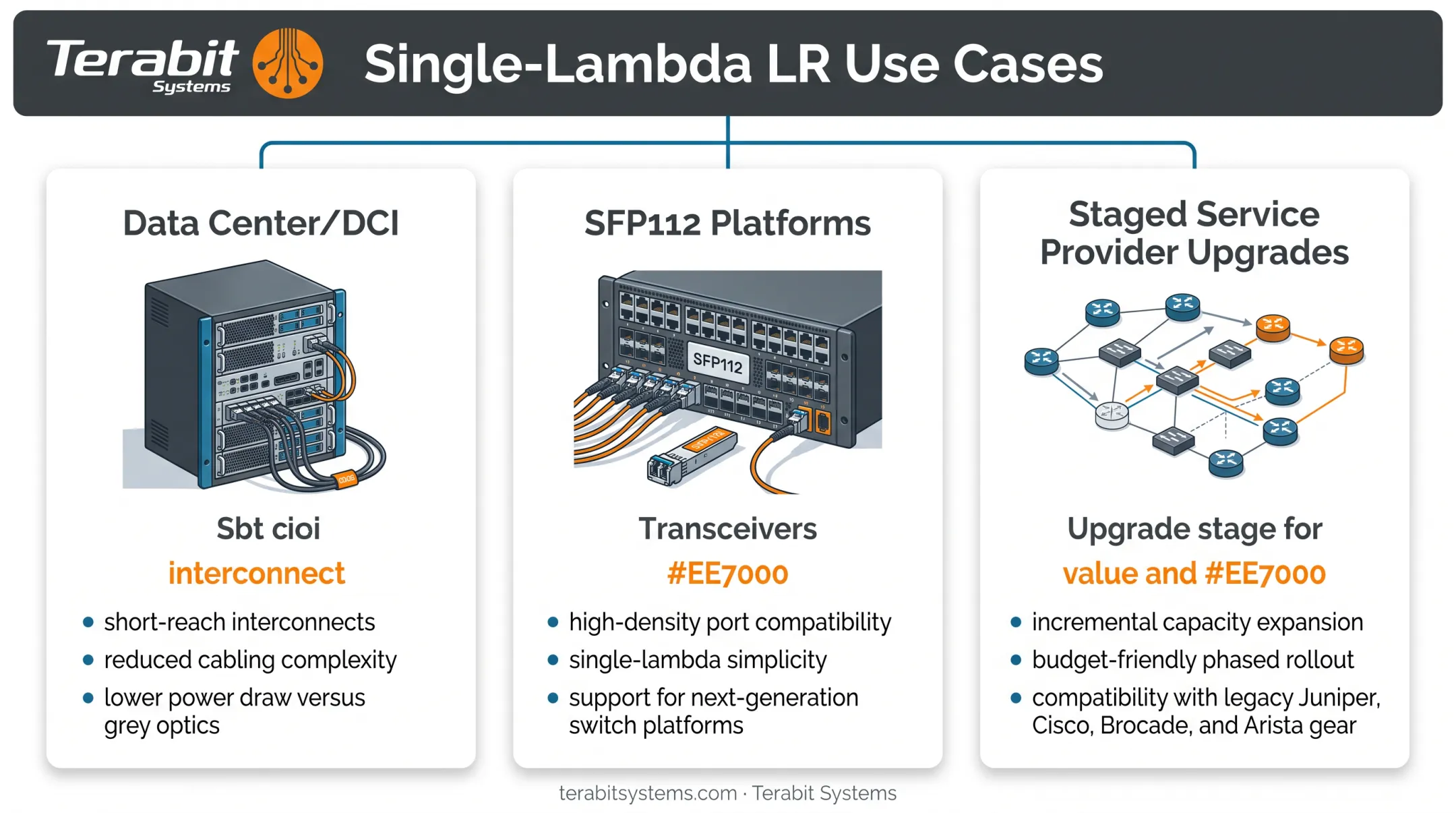 Single-lambda LR deployment use cases across data center and service provider networks