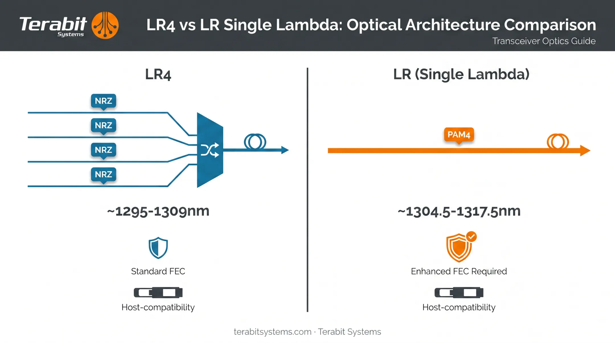 100GBASE-LR4 versus LR single-lambda optical modulation comparison diagram