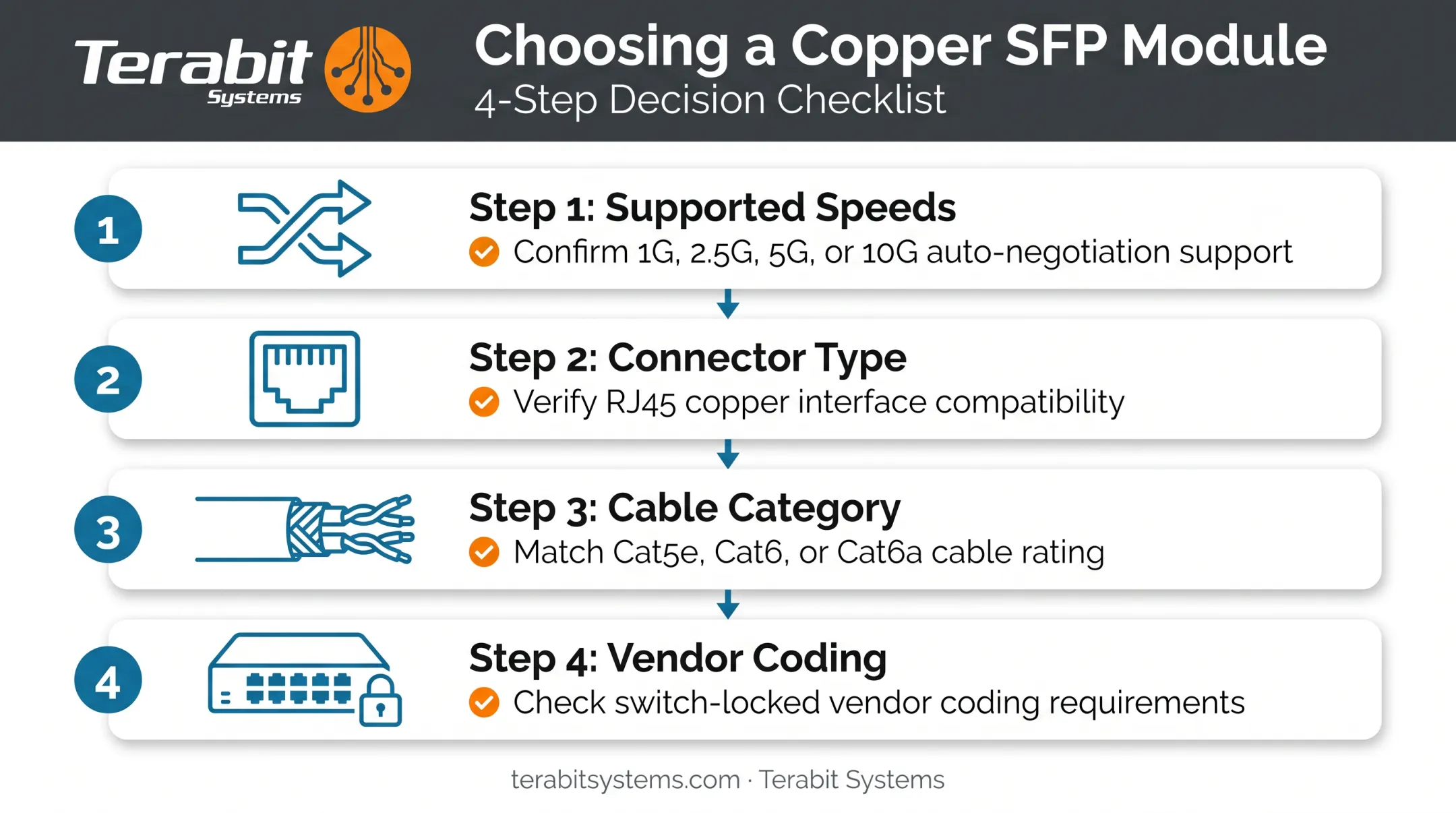 four-step copper SFP module selection checklist process flow