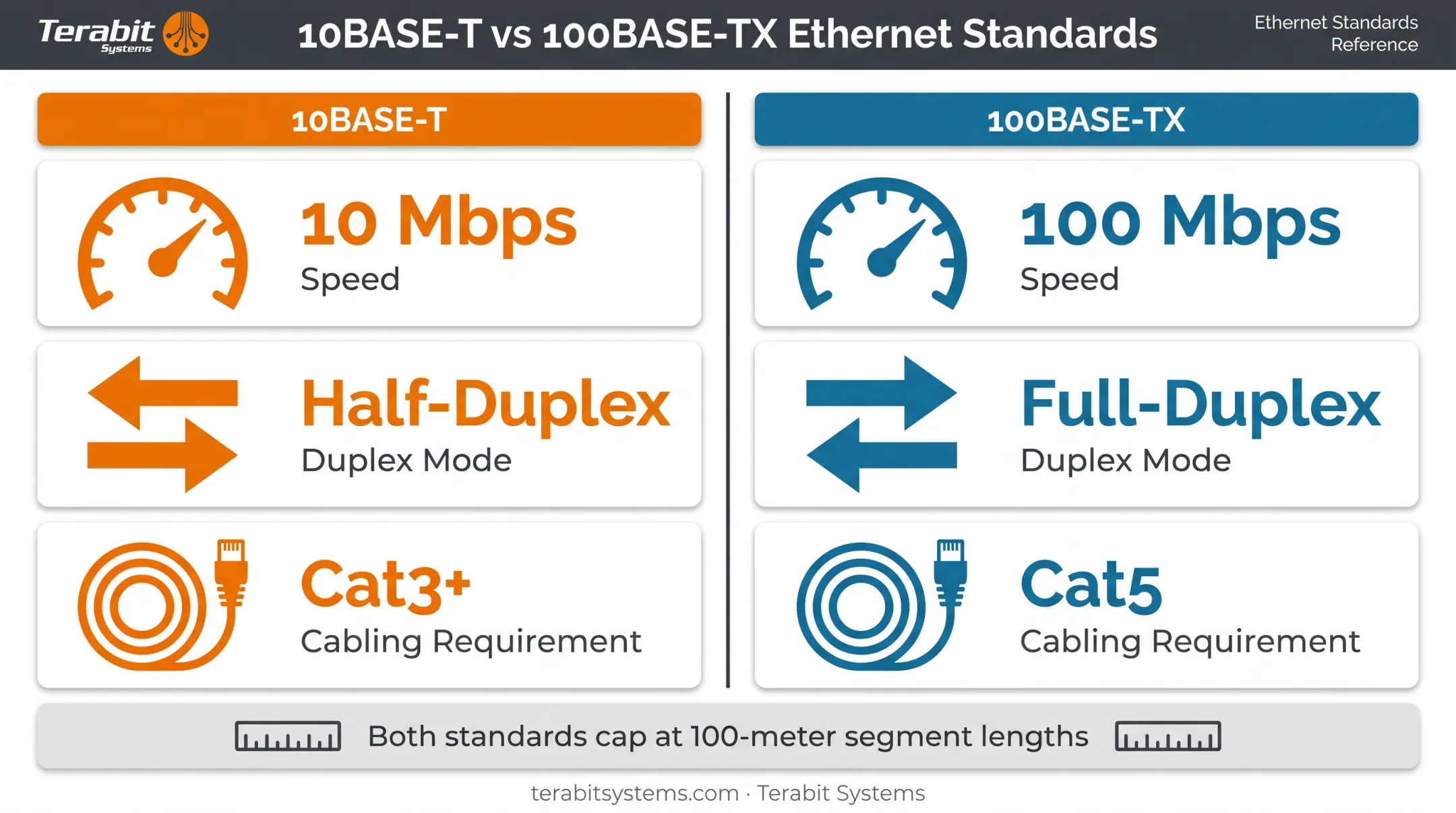 10BASE-T versus 100BASE-TX Ethernet standards comparison chart