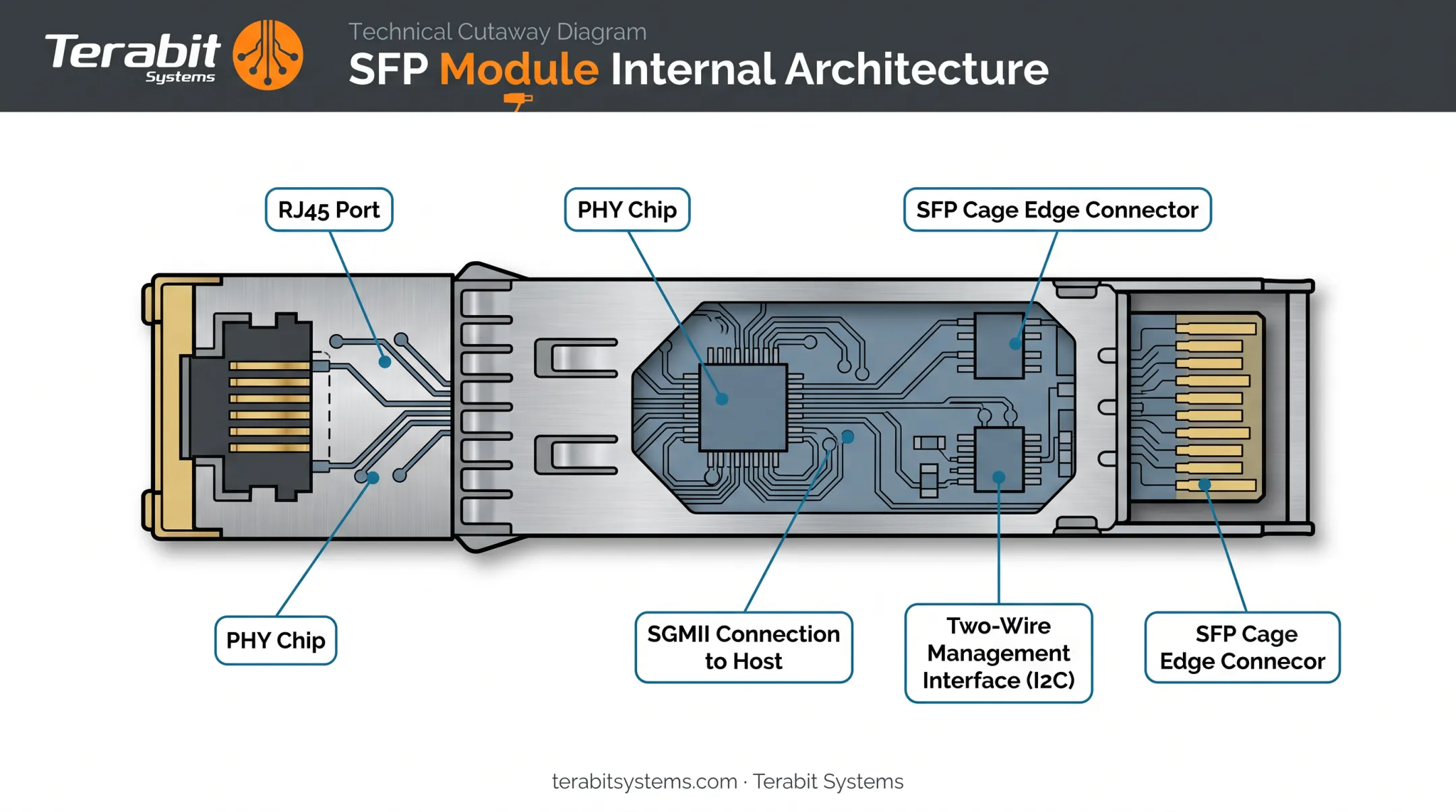 internal components of a copper SFP module diagram