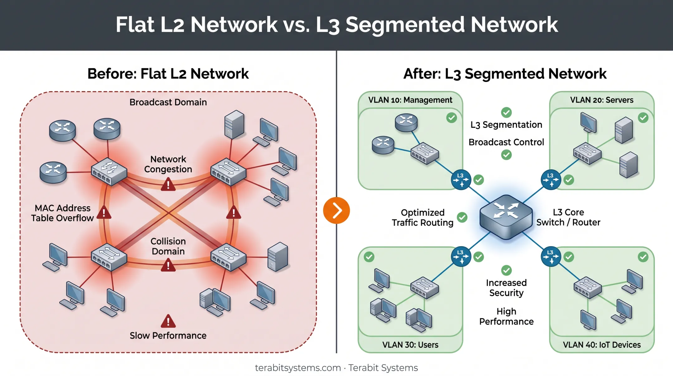 ISP network migration from flat L2 to segmented L3 VLAN architecture