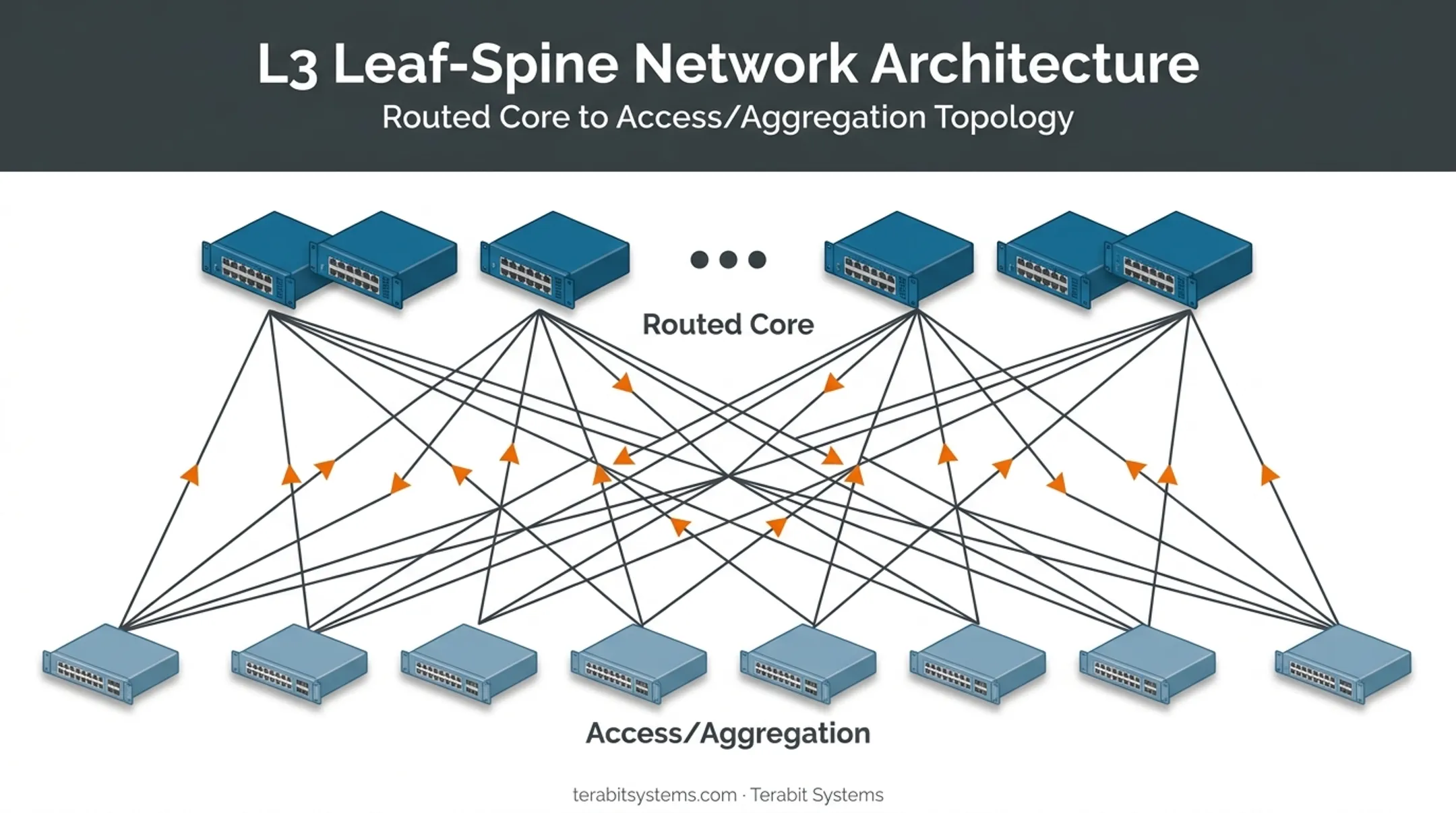Layer 3 leaf-spine network topology scaling from 2 to 128 switches