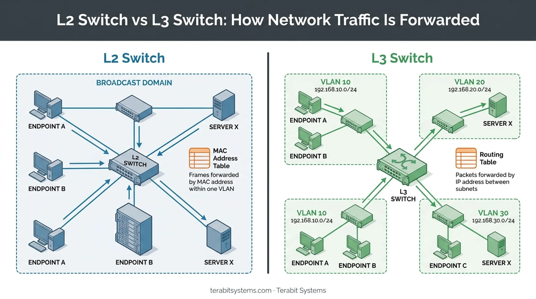Layer 2 versus Layer 3 switch forwarding process comparison diagram