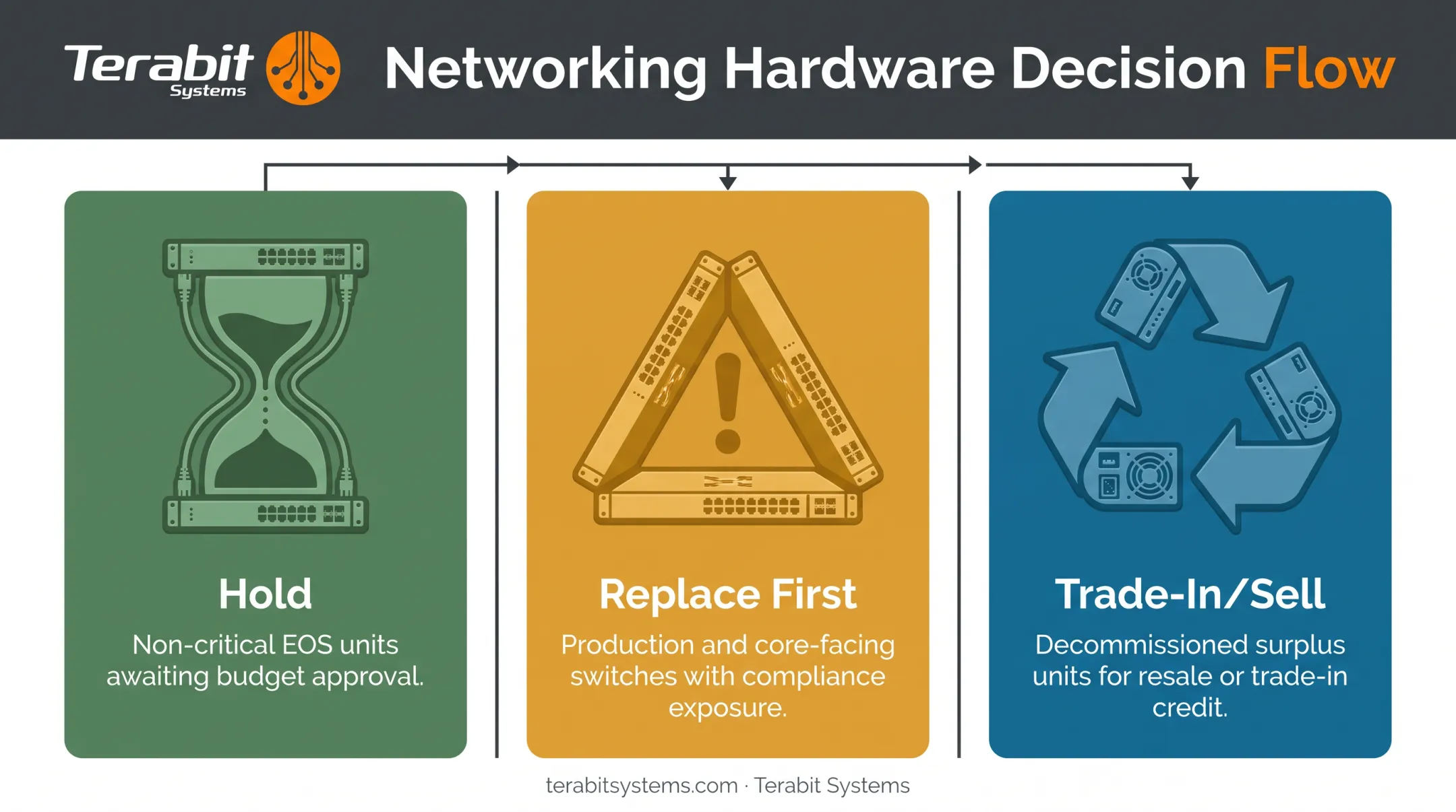 Decision framework for holding replacing or trading in C9500 switches