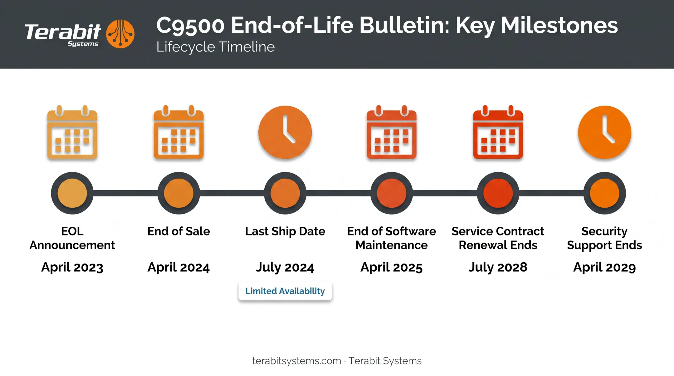 Cisco C9500 EOL timeline showing key milestone dates 2023-2029