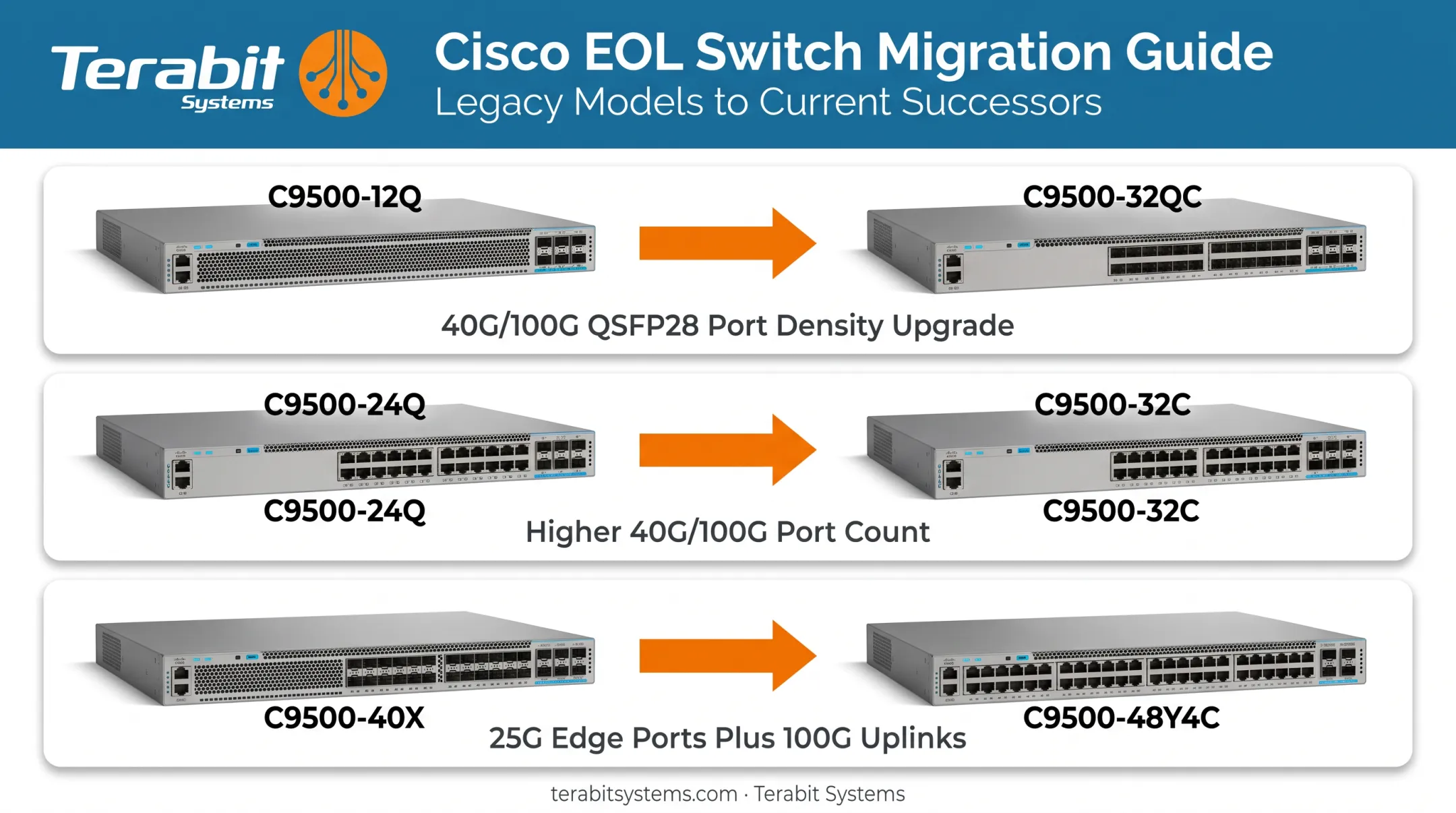 C9500 EOL model to successor mapping with key port changes