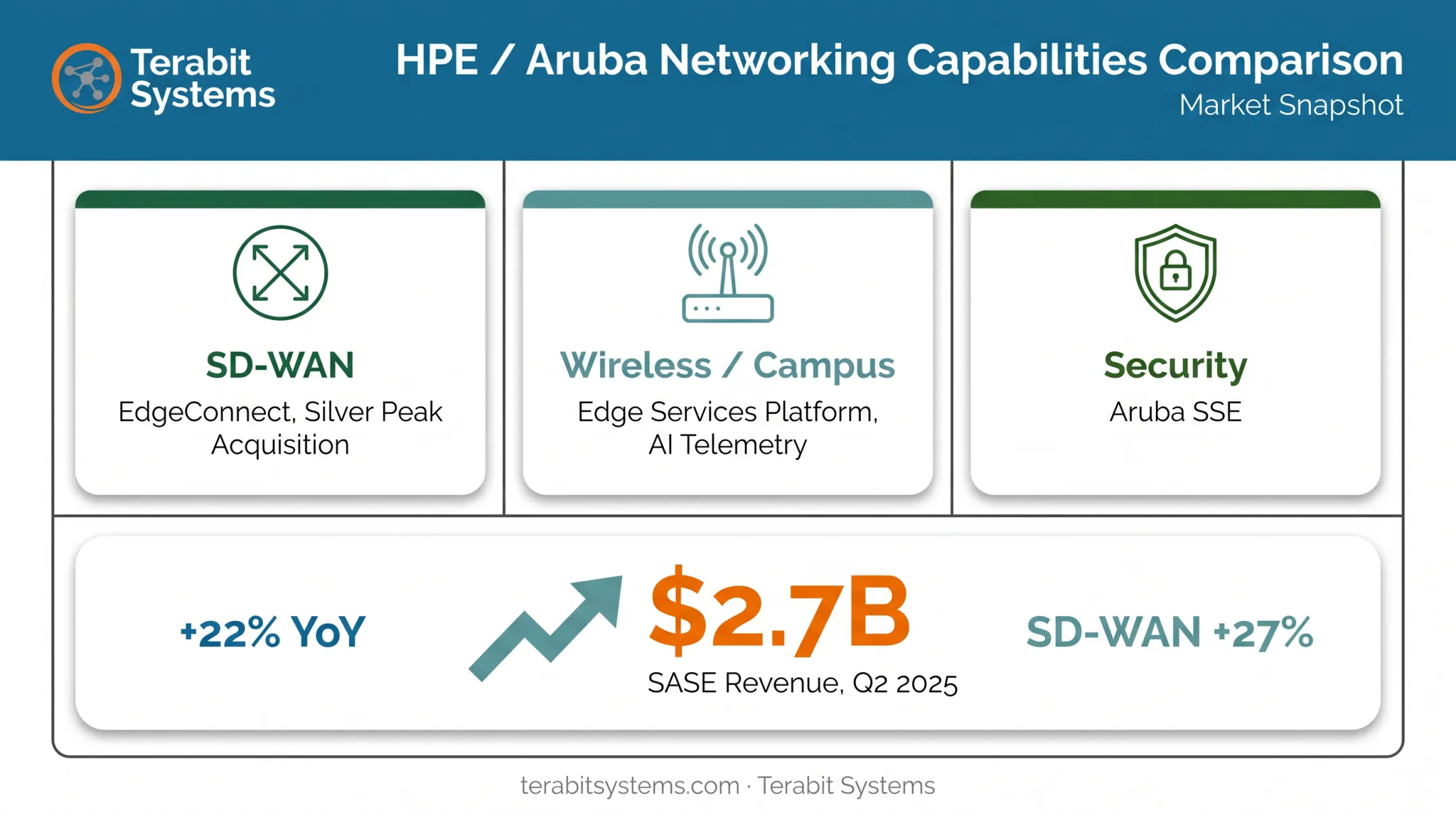 HPE Aruba edge networking portfolio SASE market growth comparison chart