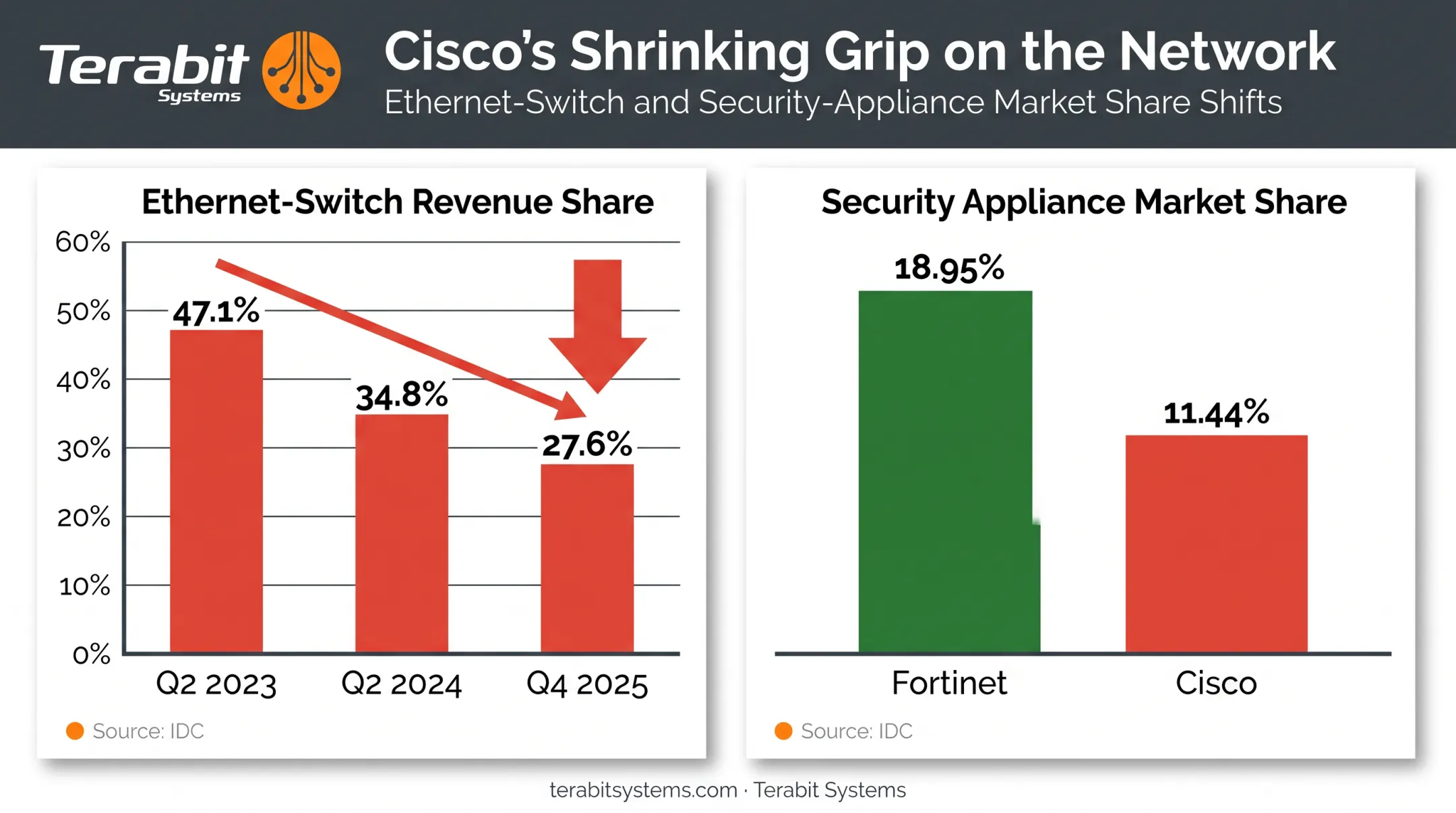 Market share comparison of Cisco Arista Fortinet networking competitors 2024-2025