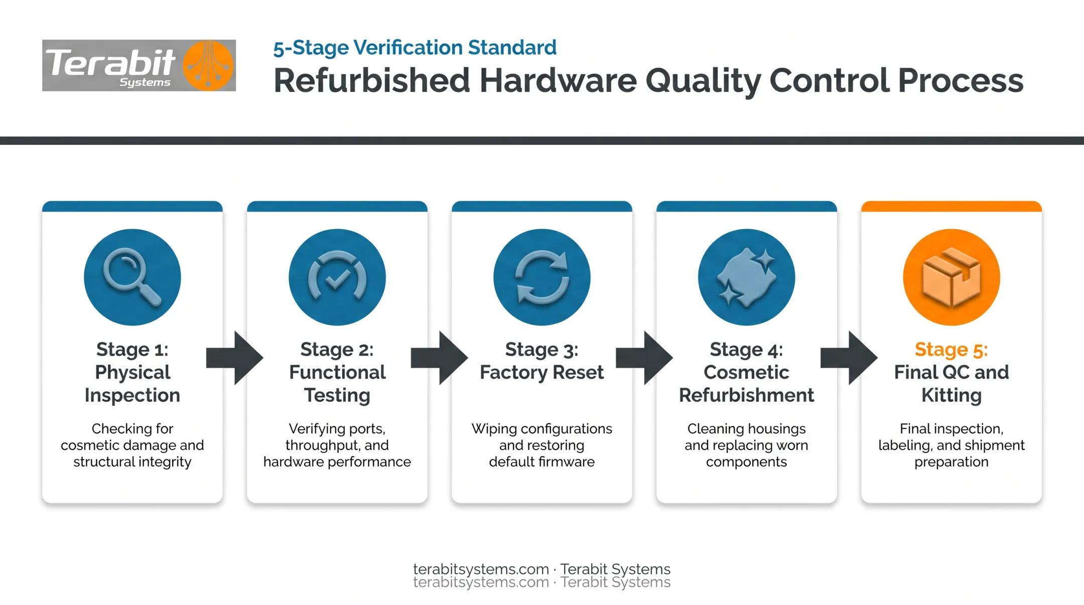 5-step certified refurbished networking hardware quality inspection process