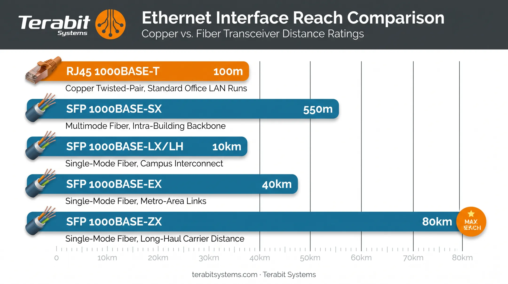 SFP versus RJ45 port speed and distance comparison chart