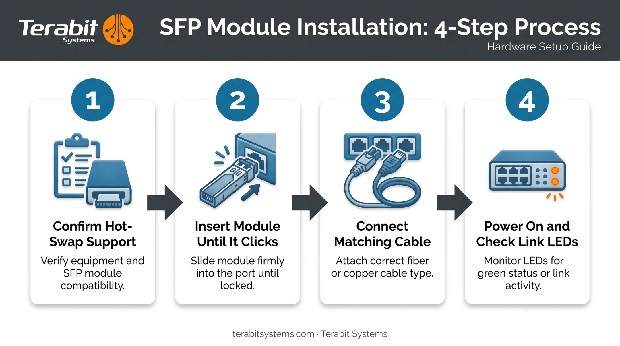Four-step SFP module installation process for network switches