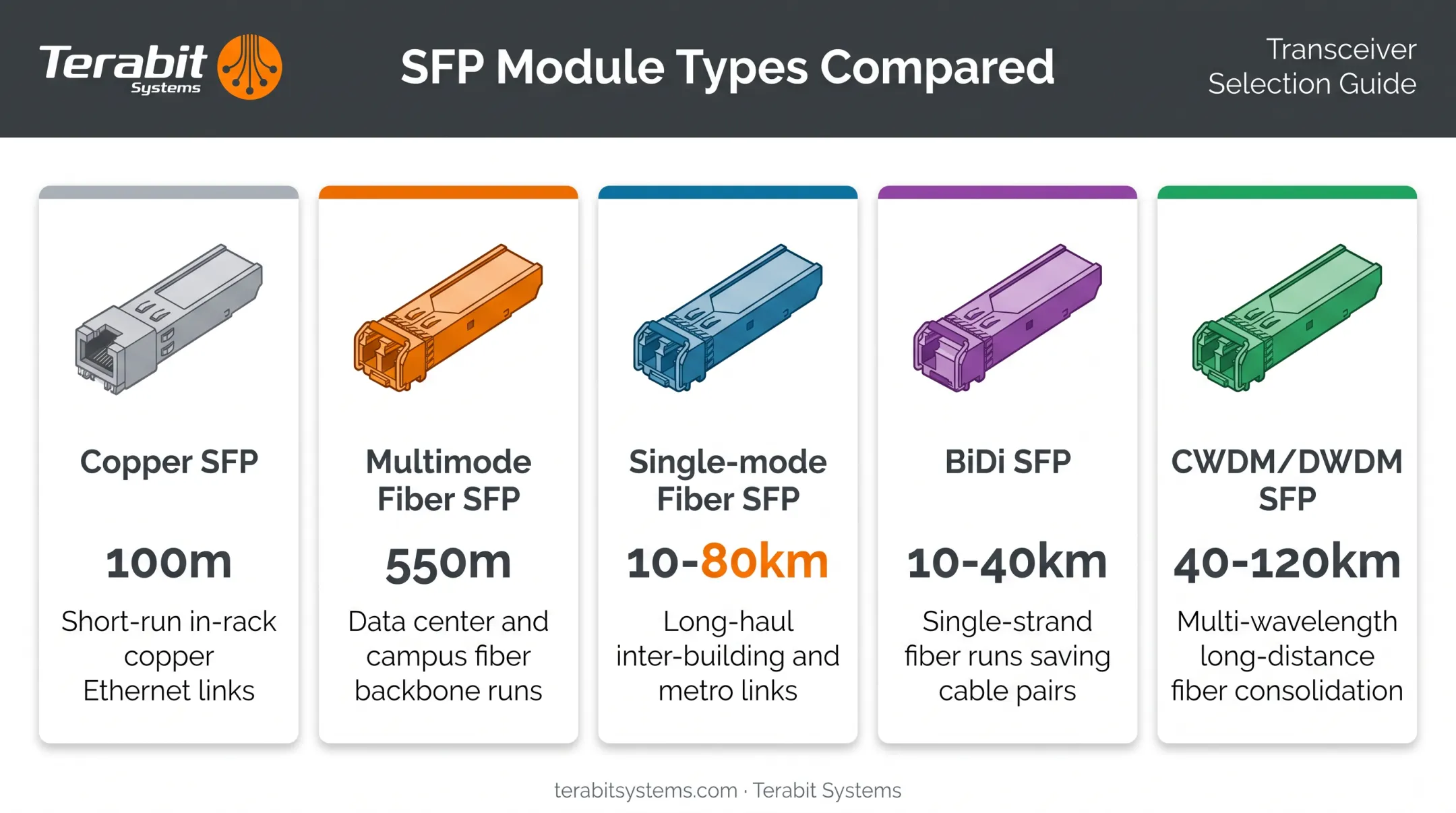 Five types of SFP transceiver modules comparison diagram