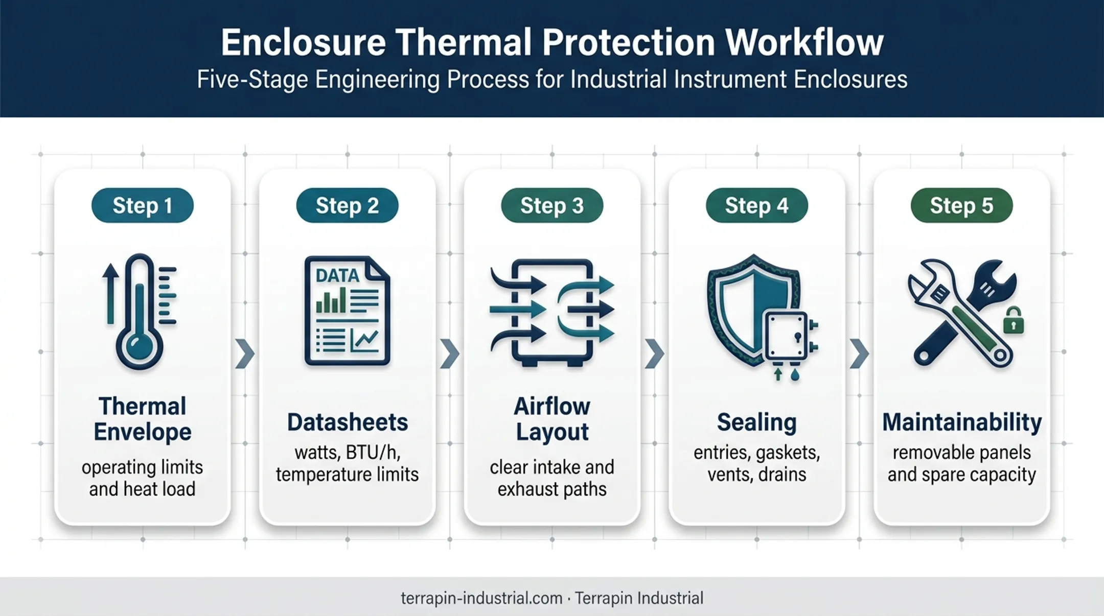 Five-stage thermal enclosure design process from assessment to maintenance