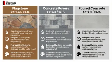 Flagstone versus concrete pavers versus poured concrete cost and features comparison