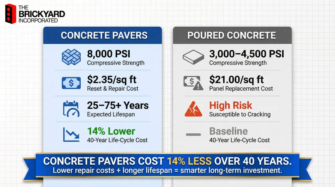 Concrete pavers versus poured concrete cost and performance comparison infographic