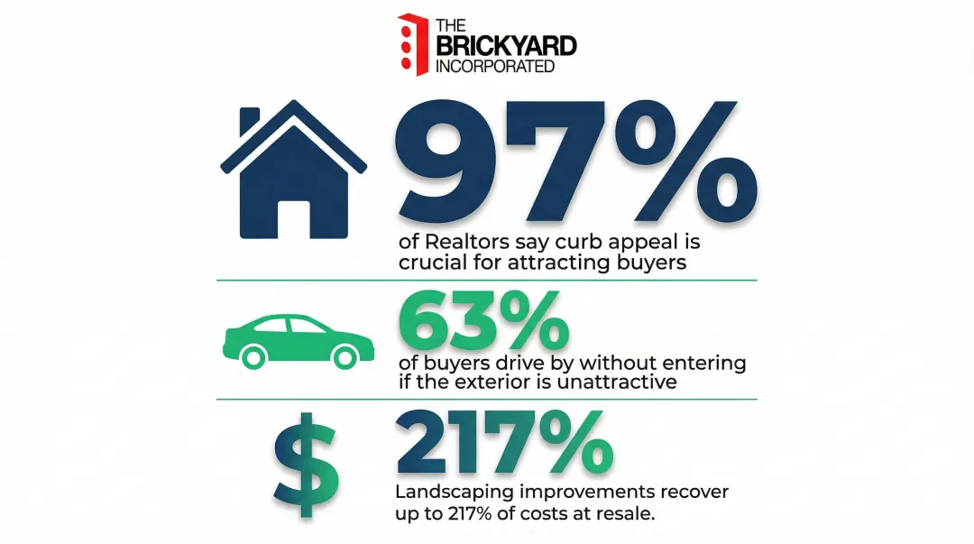 Curb appeal statistics showing buyer behavior and landscaping impact on home sales