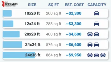 Concrete driveway cost by size comparison chart from single to three-car