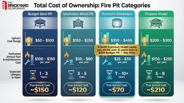 Fire pit total cost of ownership comparison across wood smokeless propane and budget models