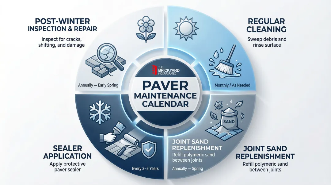 Seasonal paver maintenance checklist covering cleaning joint sand sealing and winter repair