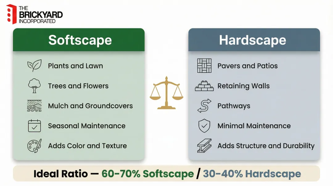 Softscape versus hardscape landscape design balance comparison infographic