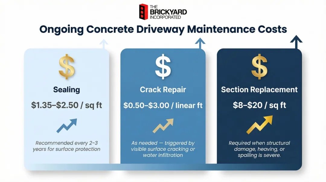 Concrete driveway long-term ownership costs breakdown including sealing repair and replacement