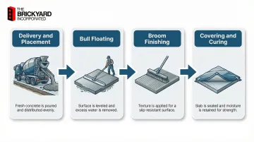 4-step concrete driveway pour sequence from delivery to curing process