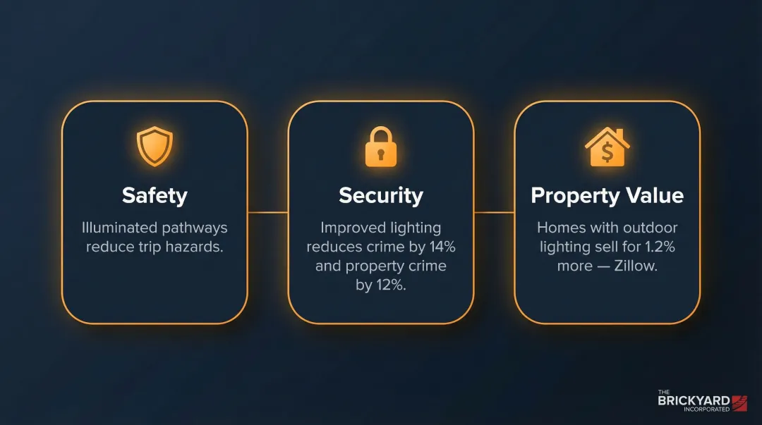 Three key outdoor landscape lighting benefits with supporting statistics infographic